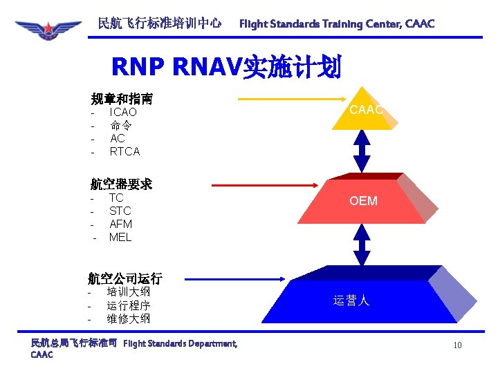 民航飞行标准培训中心 Flight Standards Training Center, CAAC RNP RNAV实施计划 规章和指南 - ICAO 命令 AC RTCA