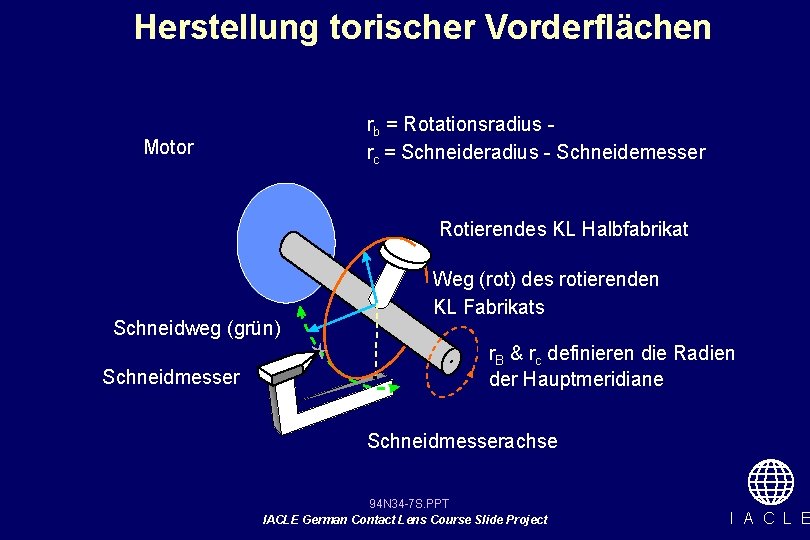 Herstellung torischer Vorderflächen rb = Rotationsradius rc = Schneideradius - Schneidemesser Motor Rotierendes KL