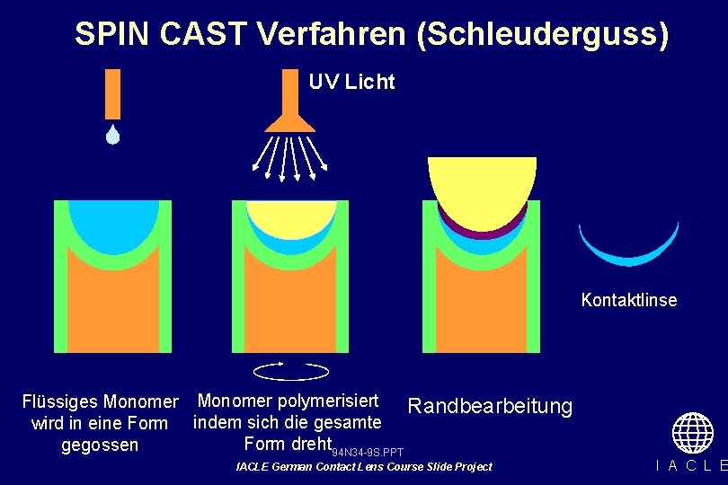 SPIN CAST Verfahren (Schleuderguss) UV Licht Kontaktlinse Flüssiges Monomer polymerisiert Randbearbeitung wird in eine