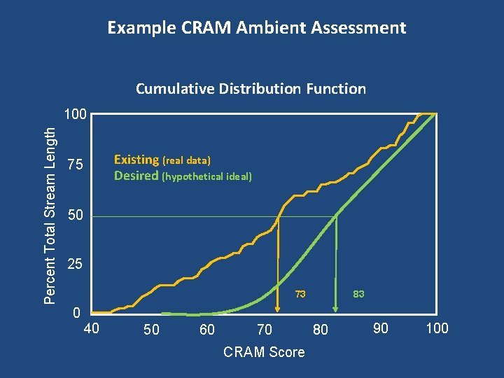 Example CRAM Ambient Assessment Cumulative Distribution Function Percent Total Stream Length 100 Existing (real