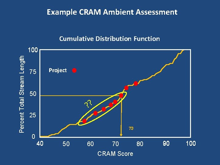 Example CRAM Ambient Assessment Cumulative Distribution Function Percent Total Stream Length 100 Project 75