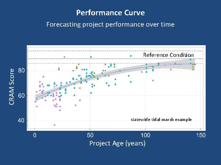 Performance Curve Forecasting project performance over time CRAM Score Reference Condition statewide tidal marsh