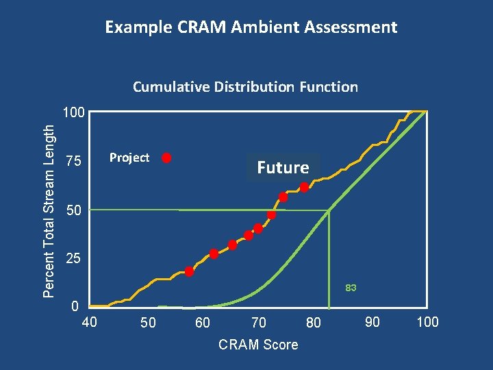 Example CRAM Ambient Assessment Cumulative Distribution Function Percent Total Stream Length 100 Project 75