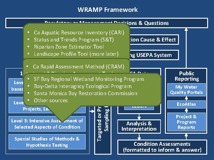 WRAMP Framework Regulatory or Management Decisions & Questions • • Ca Aquatic Resource Inventory