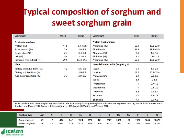 Typical composition of sorghum and sweet sorghum grain 
