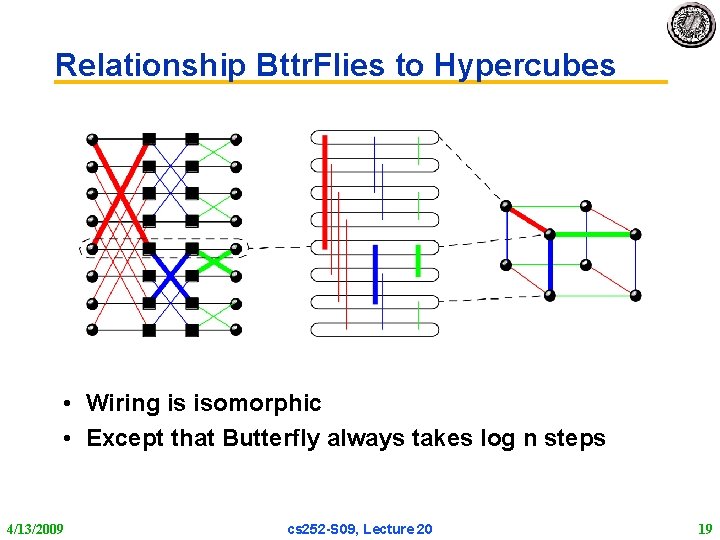 Relationship Bttr. Flies to Hypercubes • Wiring is isomorphic • Except that Butterfly always