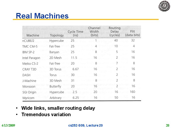 Real Machines • Wide links, smaller routing delay • Tremendous variation 4/13/2009 cs 252