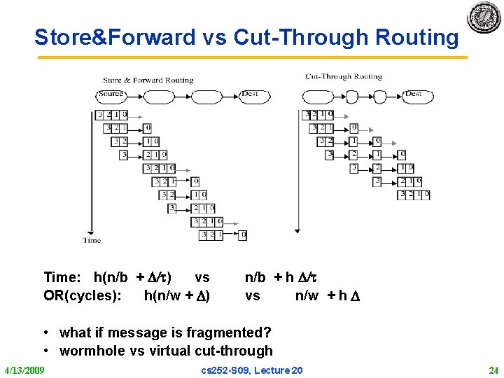 Store&Forward vs Cut-Through Routing Time: h(n/b + D/ ) vs OR(cycles): h(n/w + D)