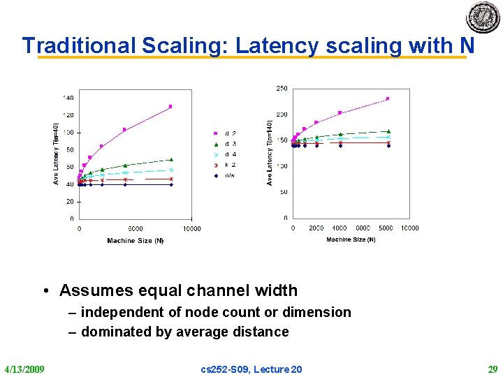 Traditional Scaling: Latency scaling with N • Assumes equal channel width – independent of