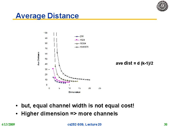 Average Distance ave dist = d (k-1)/2 • but, equal channel width is not