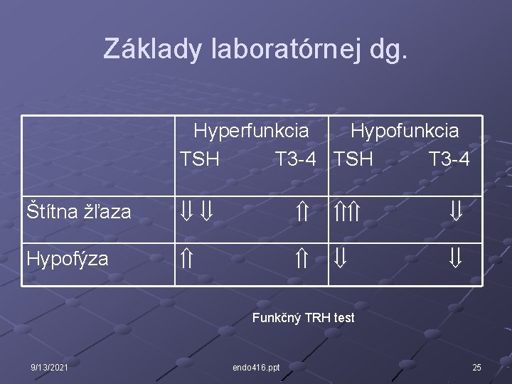 Základy laboratórnej dg. Hyperfunkcia Hypofunkcia TSH T 3 -4 Štítna žľaza Hypofýza Funkčný TRH