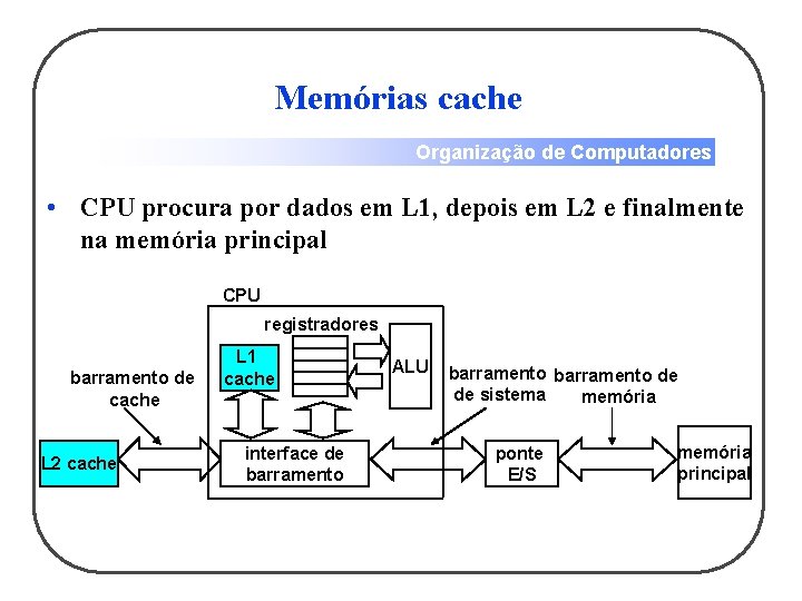 Memórias cache Organização de Computadores • CPU procura por dados em L 1, depois