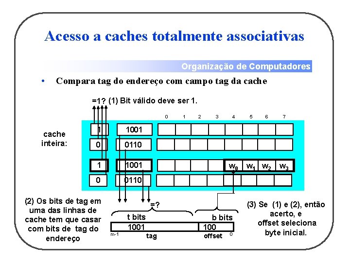 Acesso a caches totalmente associativas Organização de Computadores • Compara tag do endereço com