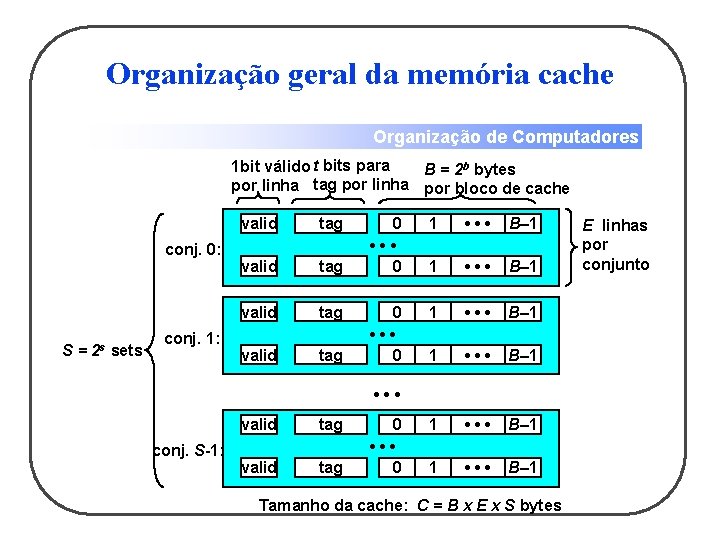 Organização geral da memória cache Organização de Computadores 1 bit válido t bits para
