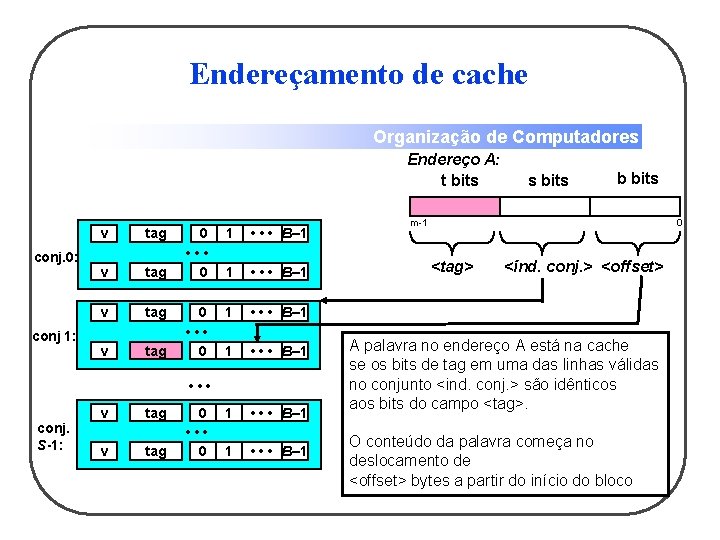 Endereçamento de cache Organização de Computadores Endereço A: t bits conj. 0: conj 1: