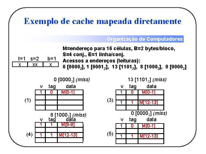 Exemplo de cache mapeada diretamente Organização de Computadores t=1 s=2 x xx b=1 x