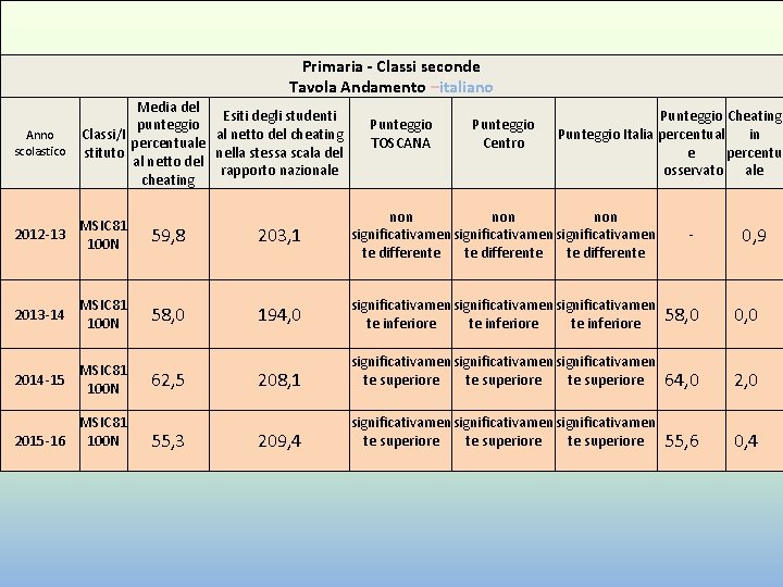 Primaria - Classi seconde Tavola Andamento –italiano Anno scolastico Media del Esiti degli studenti