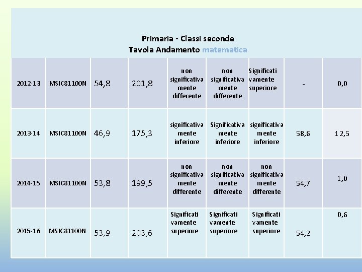 Primaria - Classi seconde Tavola Andamento matematica 2012 -13 2013 -14 2014 -15 2015