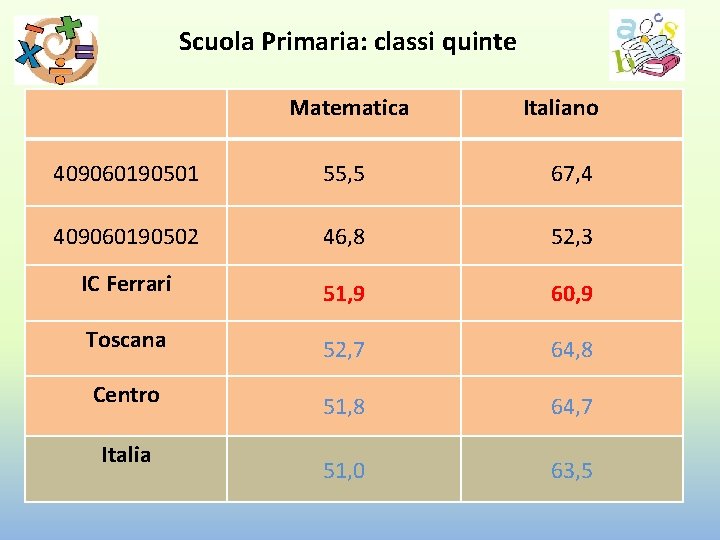 Scuola Primaria: classi quinte Matematica Italiano 409060190501 55, 5 67, 4 409060190502 46, 8