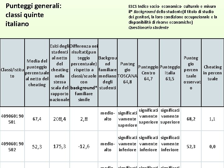 Punteggi generali: classi quinte italiano ESCS Indice socio- economico- culturale e misura il* Background