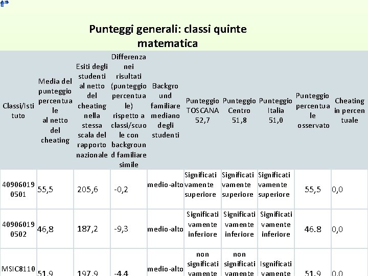 Punteggi generali: classi quinte matematica Media del punteggio percentua Classi/Isti le tuto al netto