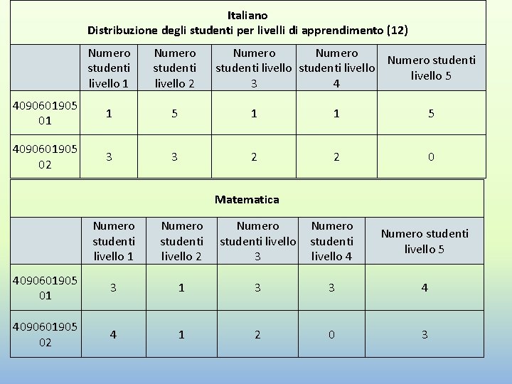 Italiano Distribuzione degli studenti per livelli di apprendimento (12) Numero studenti livello 1 Numero