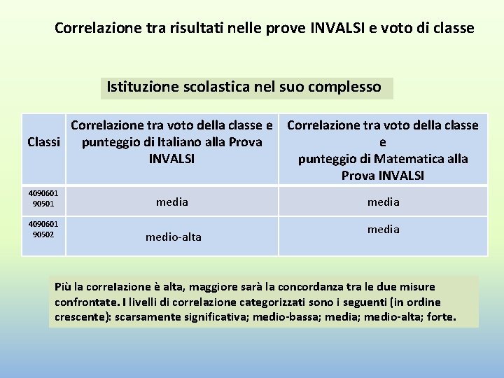 Correlazione tra risultati nelle prove INVALSI e voto di classe Istituzione scolastica nel suo