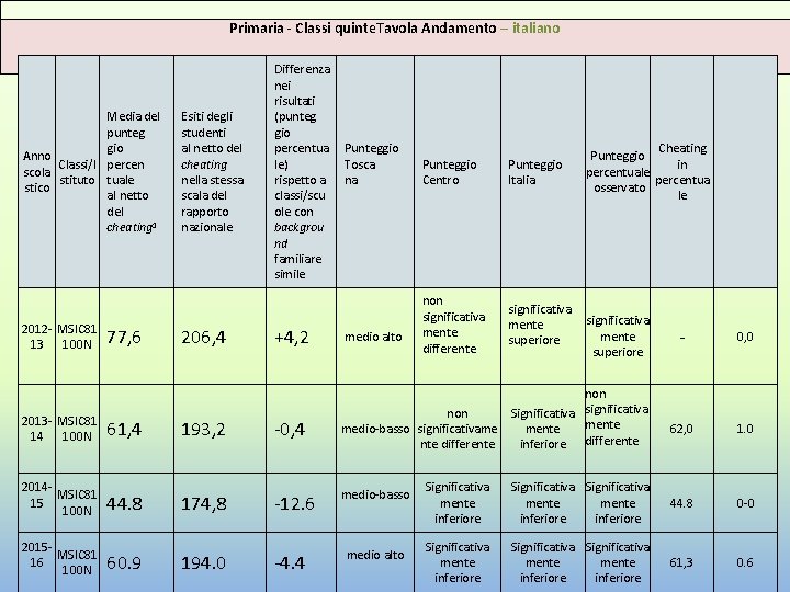 Primaria - Classi quinte. Tavola Andamento – italiano Media del punteg gio Anno Classi/I