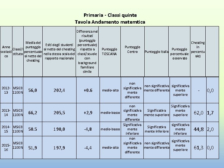 Primaria - Classi quinte Tavola Andamento matemtica Media del Anno punteggio Classi/I scolasti percentuale