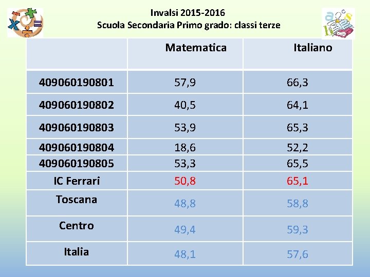 Invalsi 2015 -2016 Scuola Secondaria Primo grado: classi terze Matematica Italiano 409060190801 57, 9