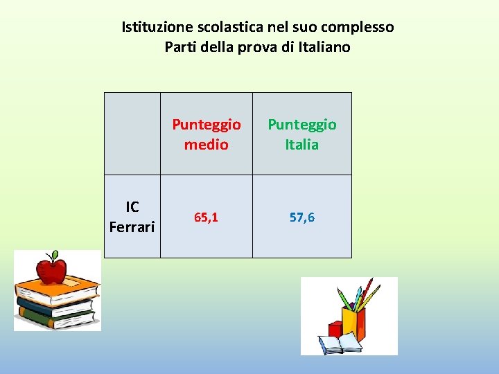 Istituzione scolastica nel suo complesso Parti della prova di Italiano IC Ferrari Punteggio medio