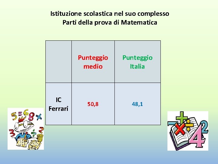 Istituzione scolastica nel suo complesso Parti della prova di Matematica IC Ferrari Punteggio medio
