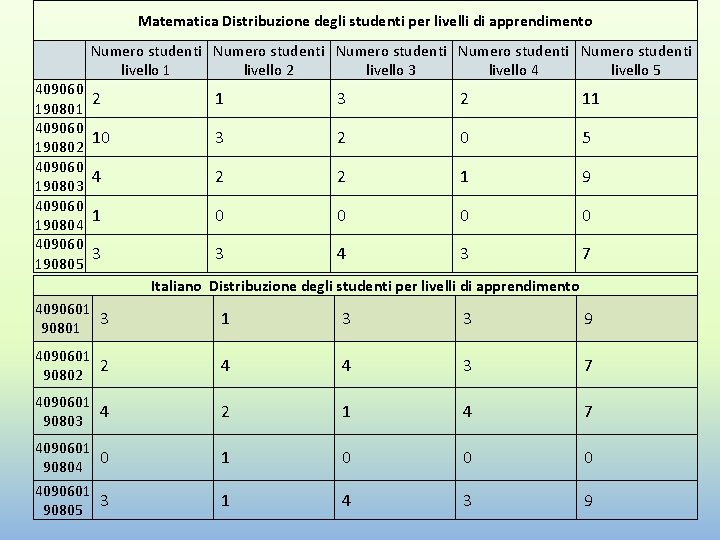 Matematica Distribuzione degli studenti per livelli di apprendimento Numero studenti Numero studenti livello 1