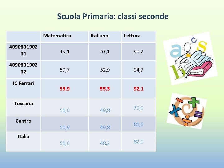 Scuola Primaria: classi seconde Matematica Italiano 4090601902 01 49, 1 57, 1 90, 2