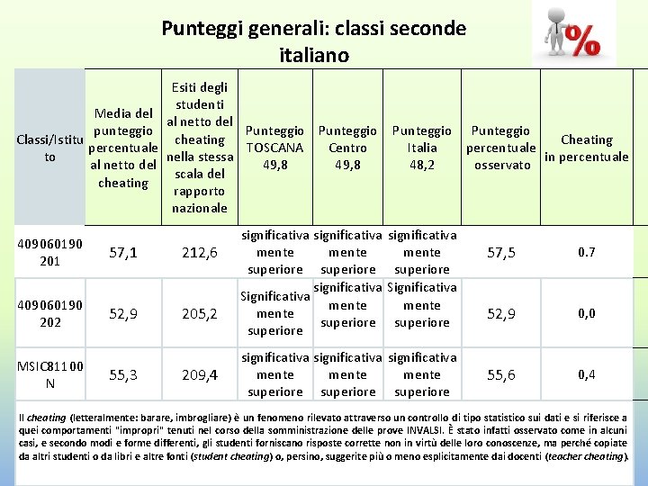 Punteggi generali: classi seconde italiano Media del punteggio Classi/Istitu percentuale to al netto del