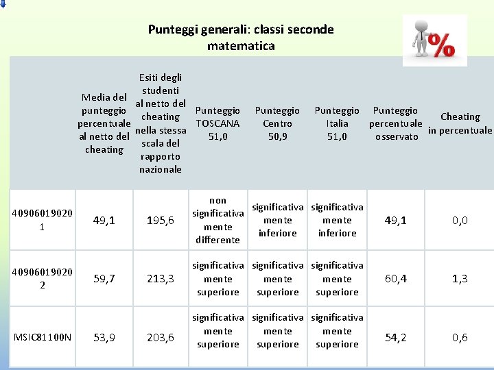 Punteggi generali: classi seconde matematica Media del punteggio percentuale al netto del cheating 40906019020