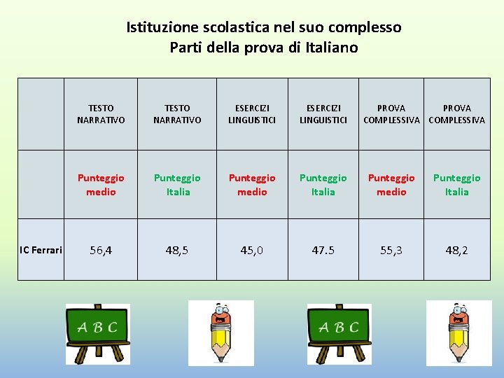 Istituzione scolastica nel suo complesso Parti della prova di Italiano IC Ferrari TESTO NARRATIVO