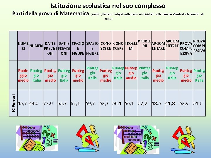 Istituzione scolastica nel suo complesso Parti della prova di Matematica ( Ambiti , Processi