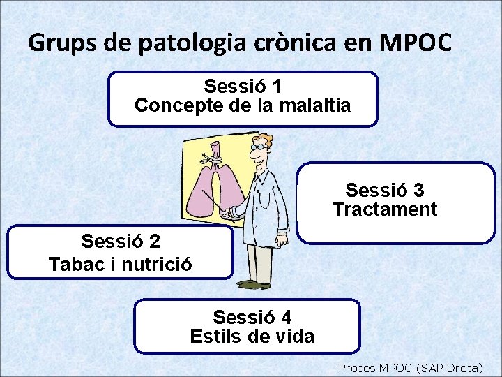 Grups de patologia crònica en MPOC Sessió 1 Concepte de la malaltia Sessió 3