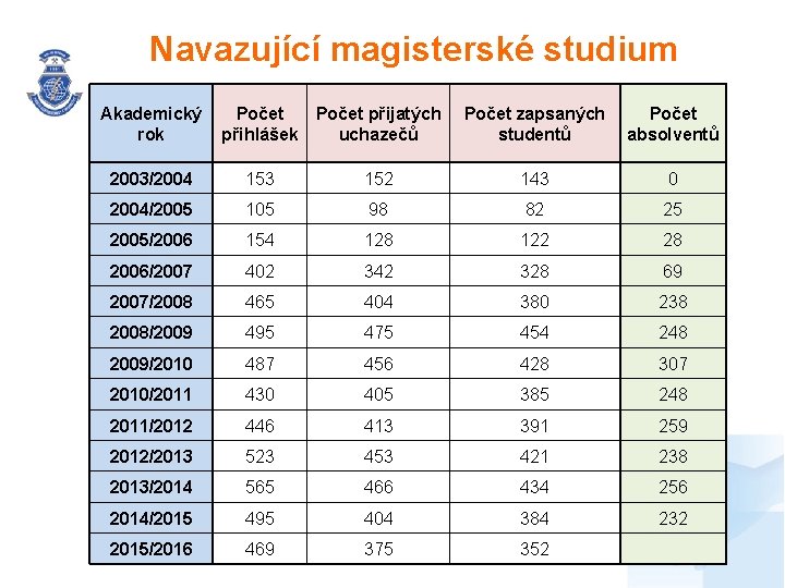 Navazující magisterské studium Akademický rok Počet přihlášek Počet přijatých uchazečů Počet zapsaných studentů Počet