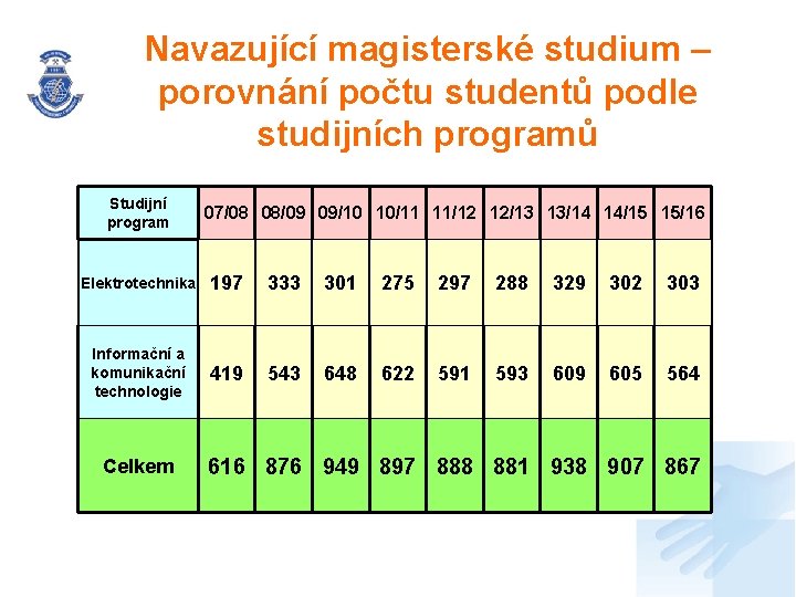 Navazující magisterské studium – porovnání počtu studentů podle studijních programů Studijní program 07/08 08/09