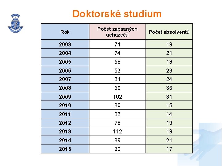 Doktorské studium Rok Počet zapsaných uchazečů Počet absolventů 2003 71 19 2004 74 21