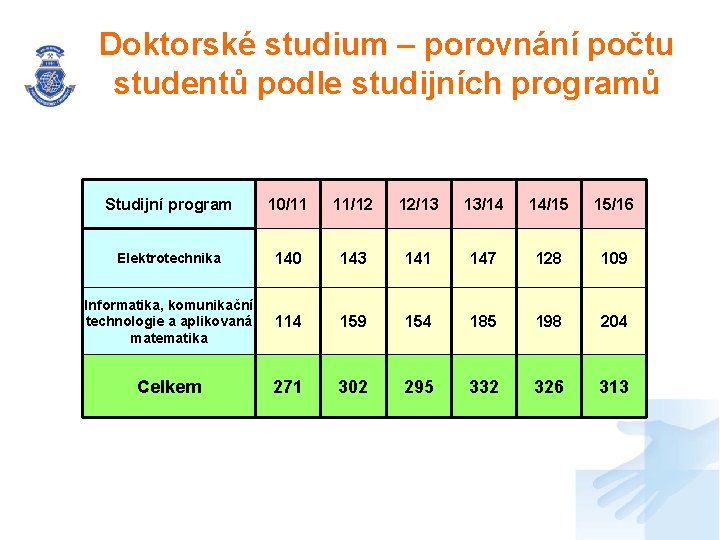 Doktorské studium – porovnání počtu studentů podle studijních programů Studijní program 10/11 11/12 12/13