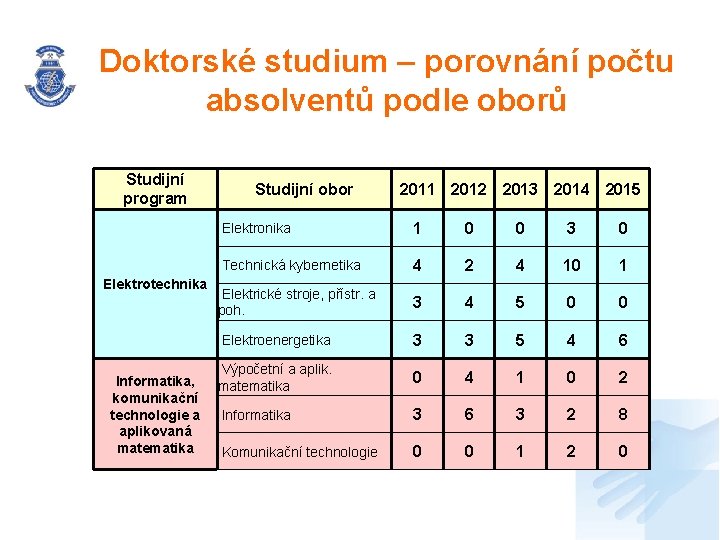 Doktorské studium – porovnání počtu absolventů podle oborů Studijní program Elektrotechnika Informatika, komunikační technologie