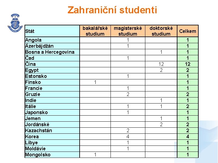 Zahraniční studenti Stát Angola Ázerbájdžán Bosna a Hercegovina Čad Čína Egypt Estonsko Finsko Francie