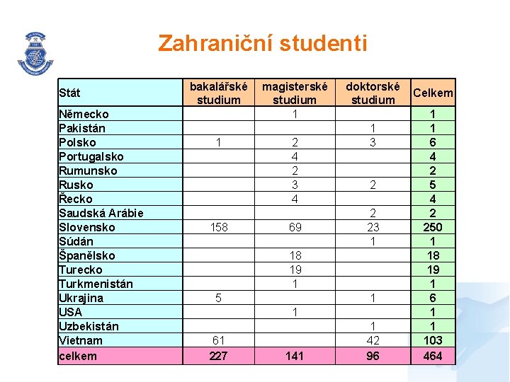 Zahraniční studenti Stát Německo Pakistán Polsko Portugalsko Rumunsko Rusko Řecko Saudská Arábie Slovensko Súdán