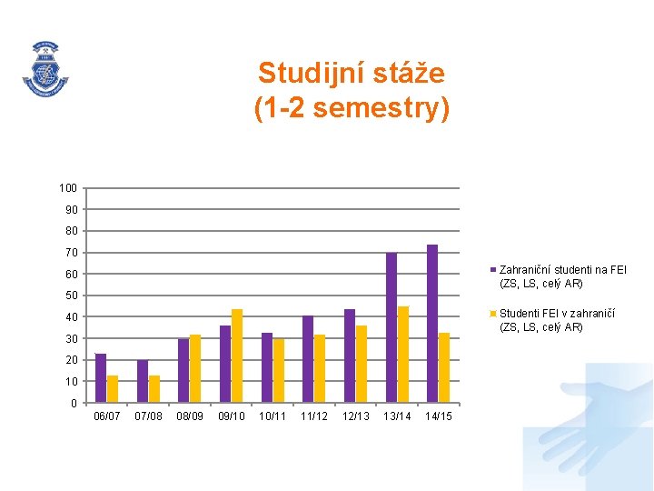 Studijní stáže (1 -2 semestry) 100 90 80 70 Zahraniční studenti na FEI (ZS,