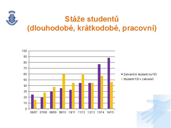 Stáže studentů (dlouhodobé, krátkodobé, pracovní) 100 90 80 70 60 Zahraniční studenti na FEI