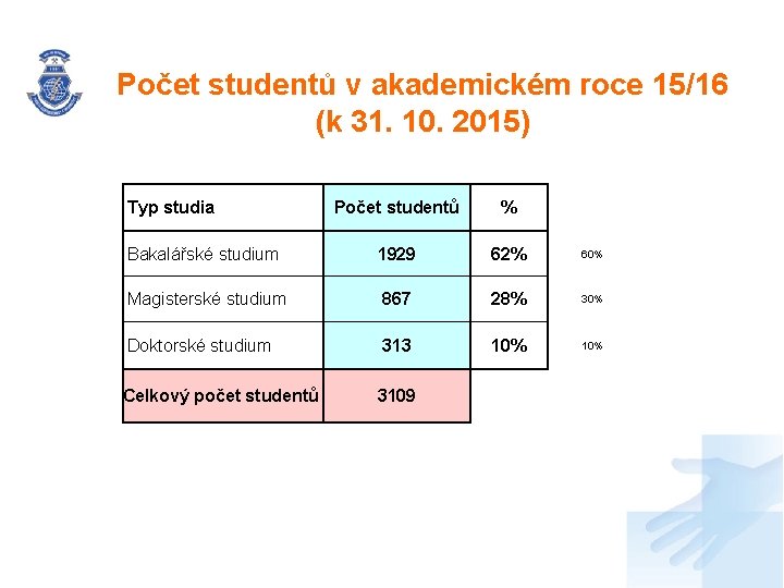 Počet studentů v akademickém roce 15/16 (k 31. 10. 2015) Typ studia Počet studentů