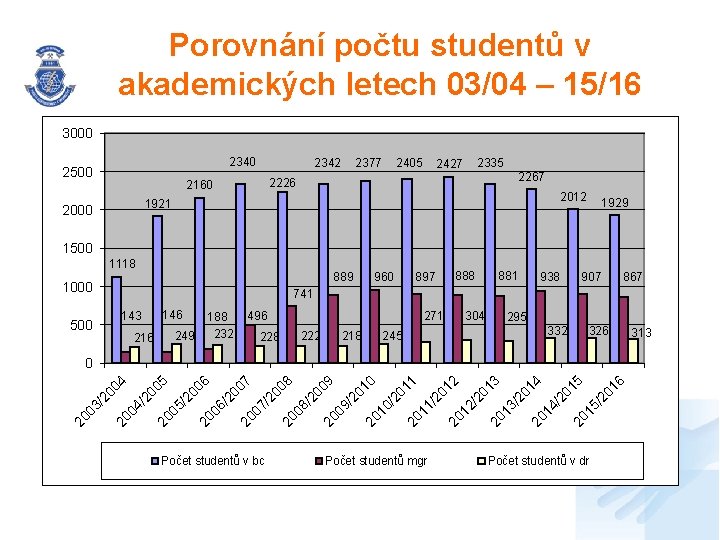 Porovnání počtu studentů v akademických letech 03/04 – 15/16 3000 2340 2500 2377 2342